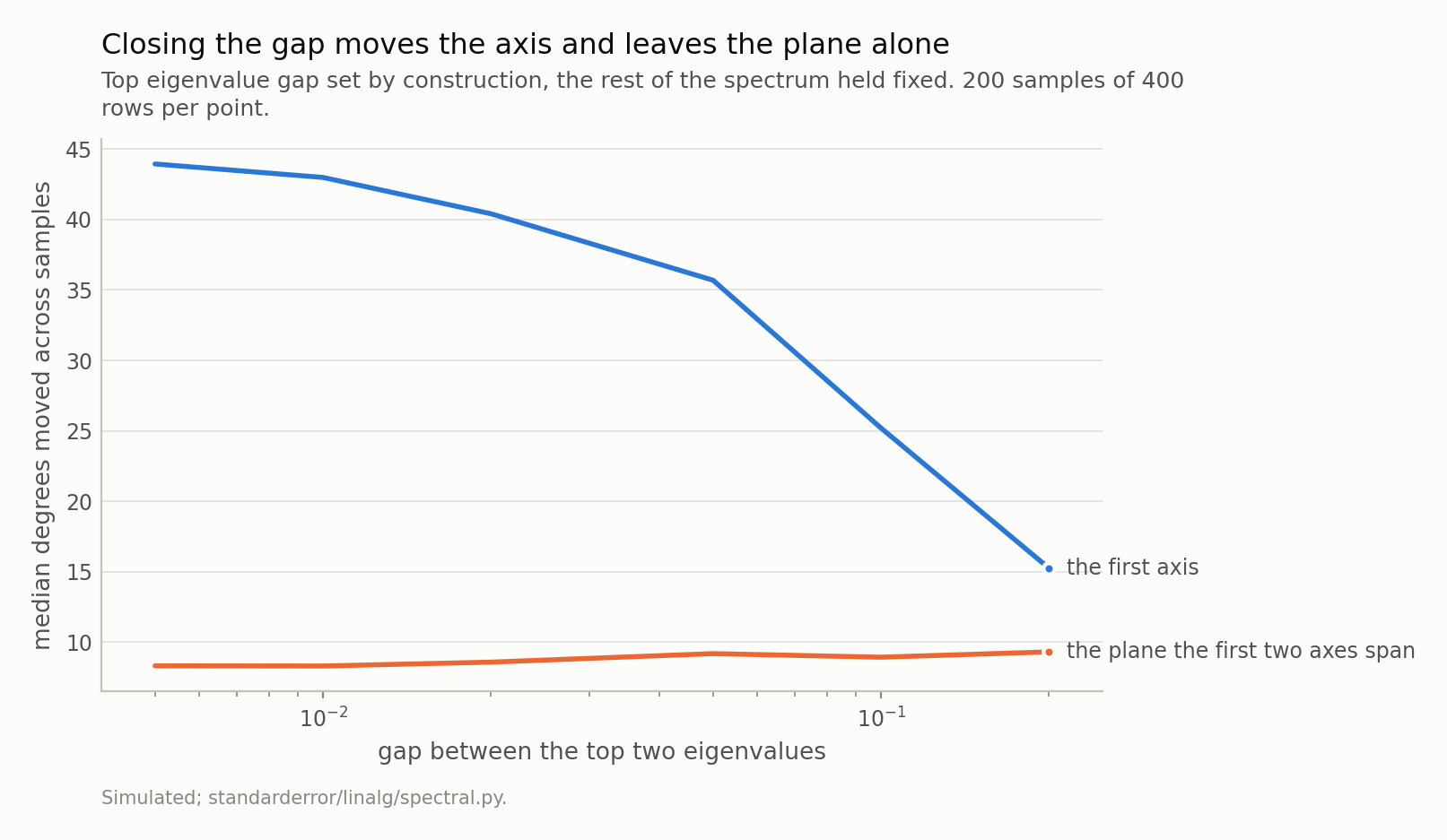 Two curves against gap on a log axis: one rising steeply as the gap closes, the other flat across the whole range.