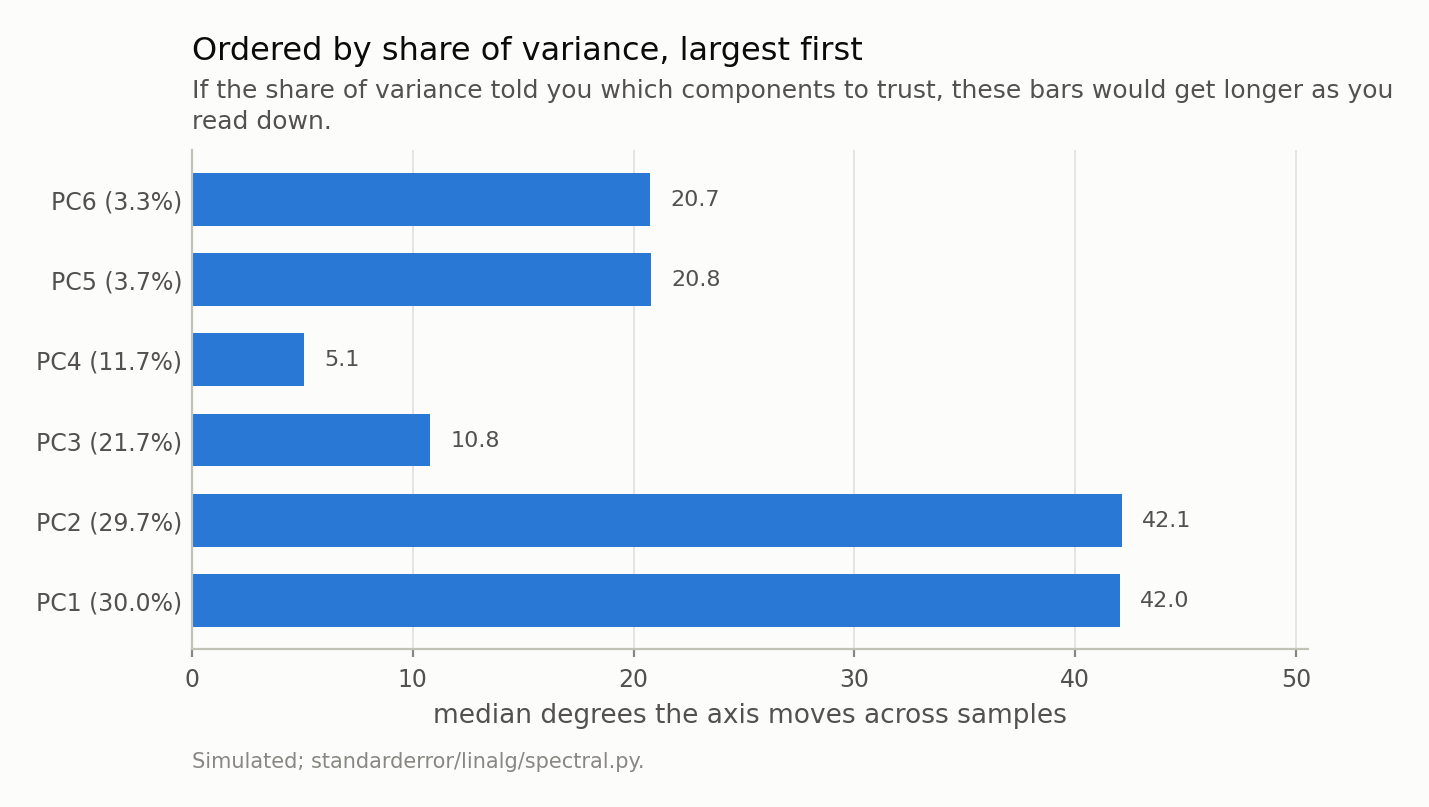 Horizontal bars for six components in order of variance explained; the first two are much longer than the third and fourth, and the last two are long again.