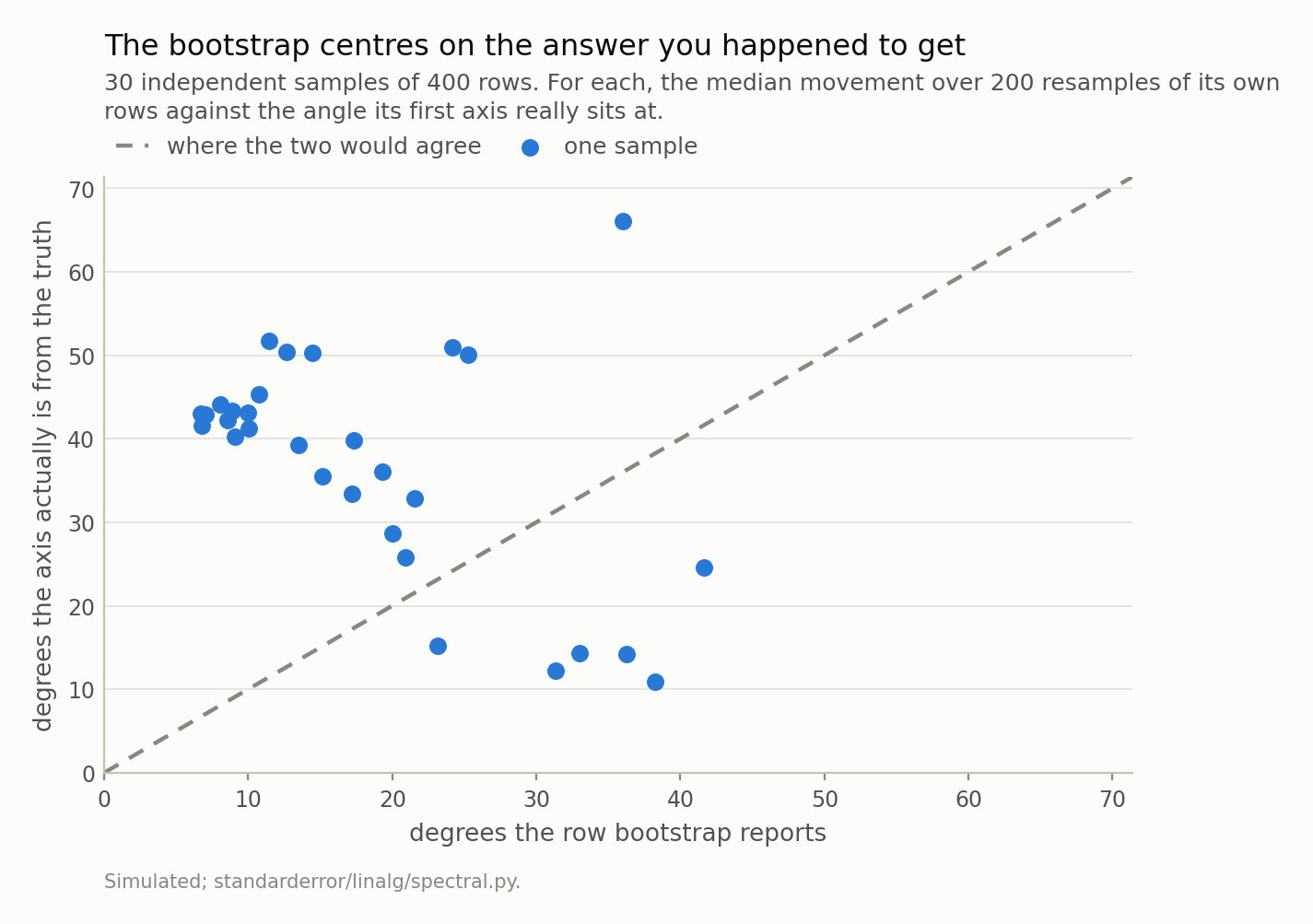 A scatter of 30 points, most of them well above the diagonal line and a few below it.