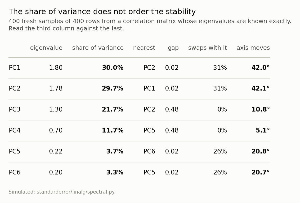 Table of six principal components with variance share, gap to the nearest eigenvalue, swap rate and median angle moved.