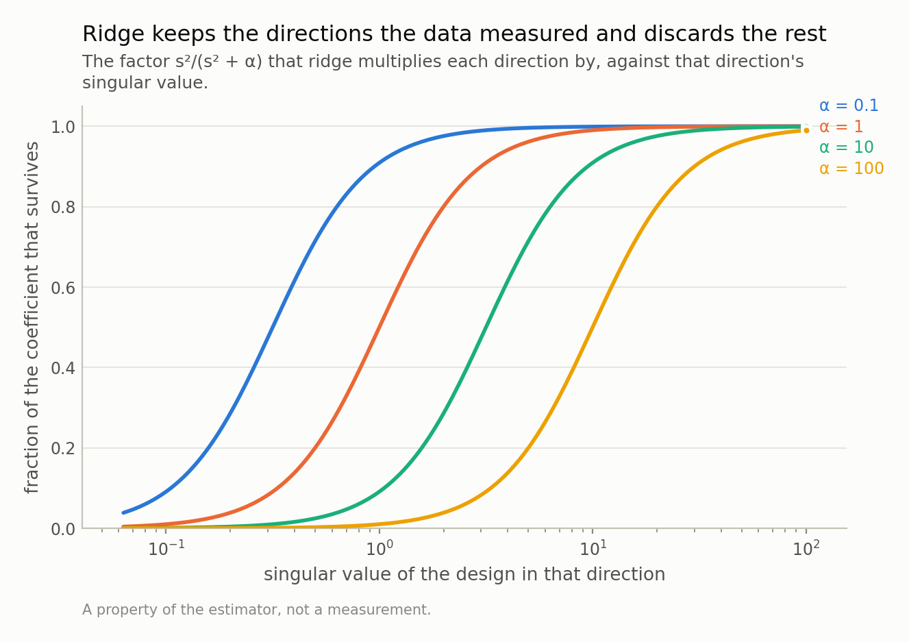 Four S-shaped curves rising from zero to one, each shifted right as alpha grows.