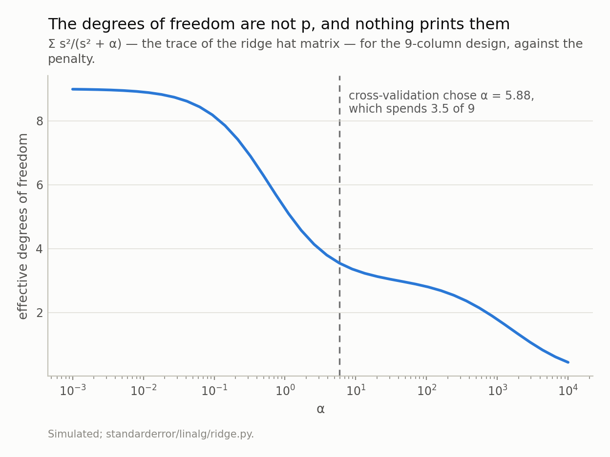 A curve falling from nine to near zero as alpha grows, with a dashed vertical line at the cross-validated alpha.