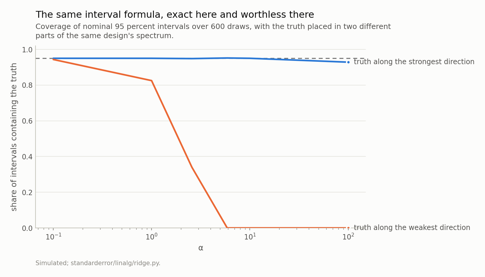 Two curves against alpha: one flat near 0.95, the other falling to zero.