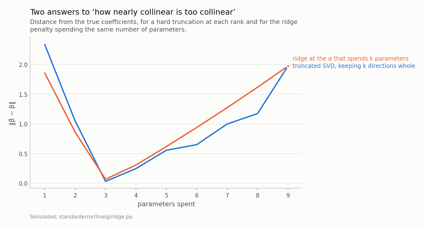Two U-shaped curves lying almost on top of each other, both reaching their minimum at the same point.