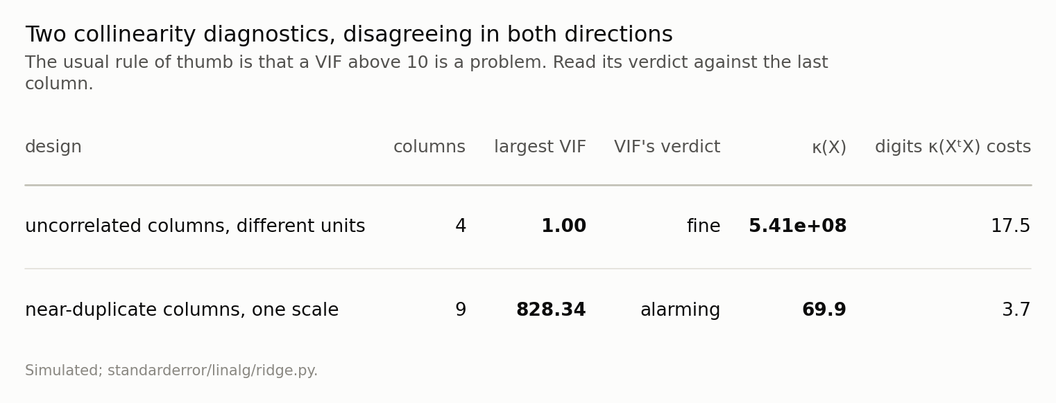 Two-row table comparing largest VIF and condition number for two designs, where the diagnostics disagree in opposite directions.
