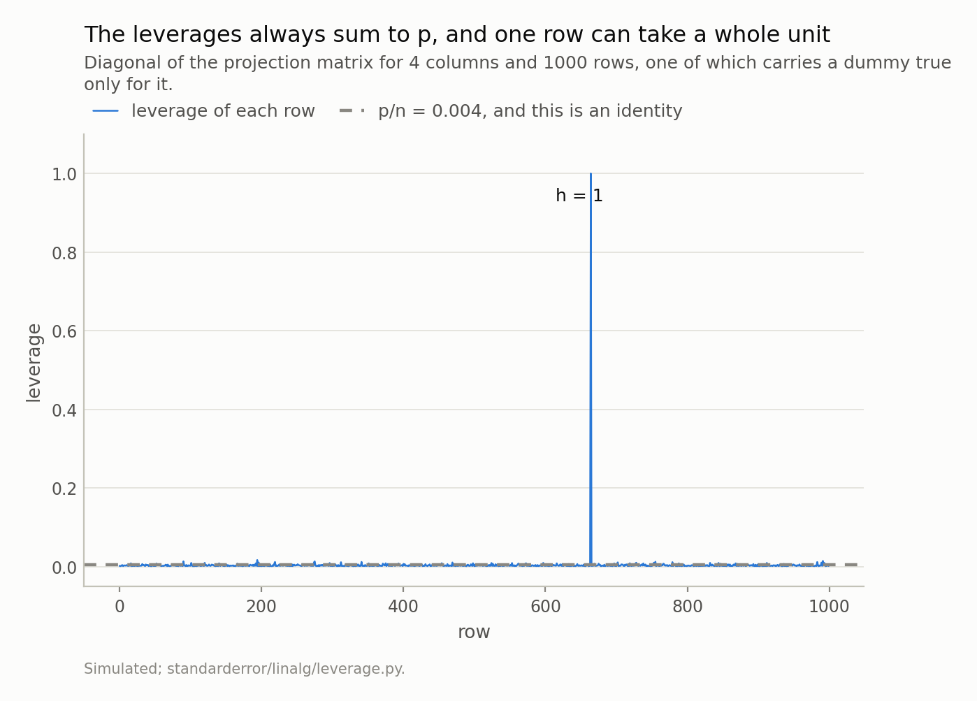 A flat line of tiny values just above zero with a single spike reaching one, and a dashed reference line near zero.
