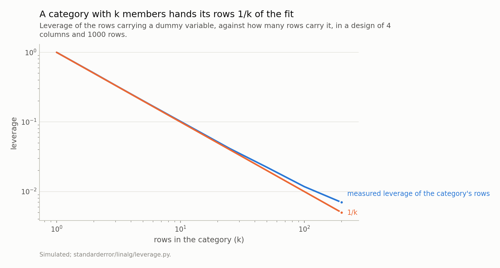 Two curves falling together on log axes, separating slightly at the right-hand end.