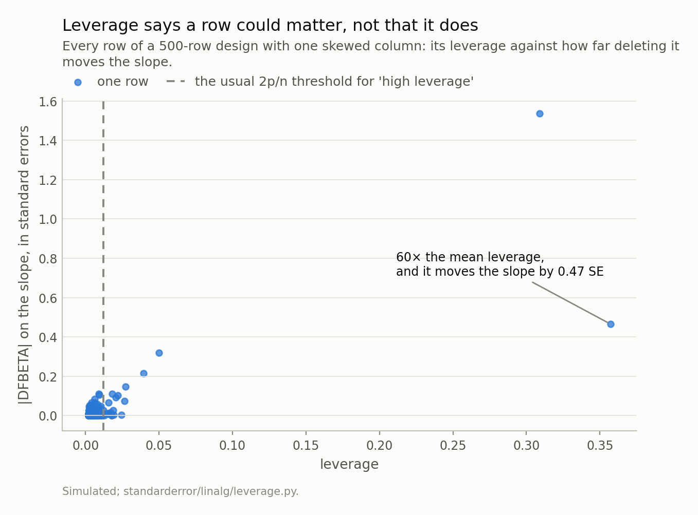 A scatter where the right-most points, at the highest leverage, are not the highest points.