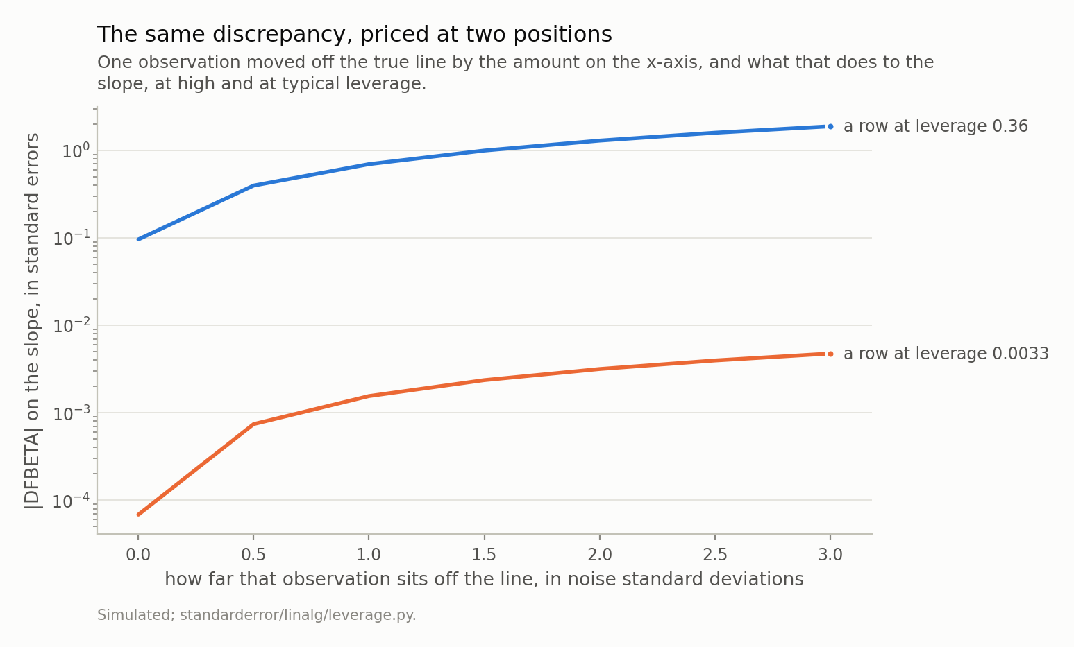 Two rising lines on a log y-axis, separated by more than two orders of magnitude.
