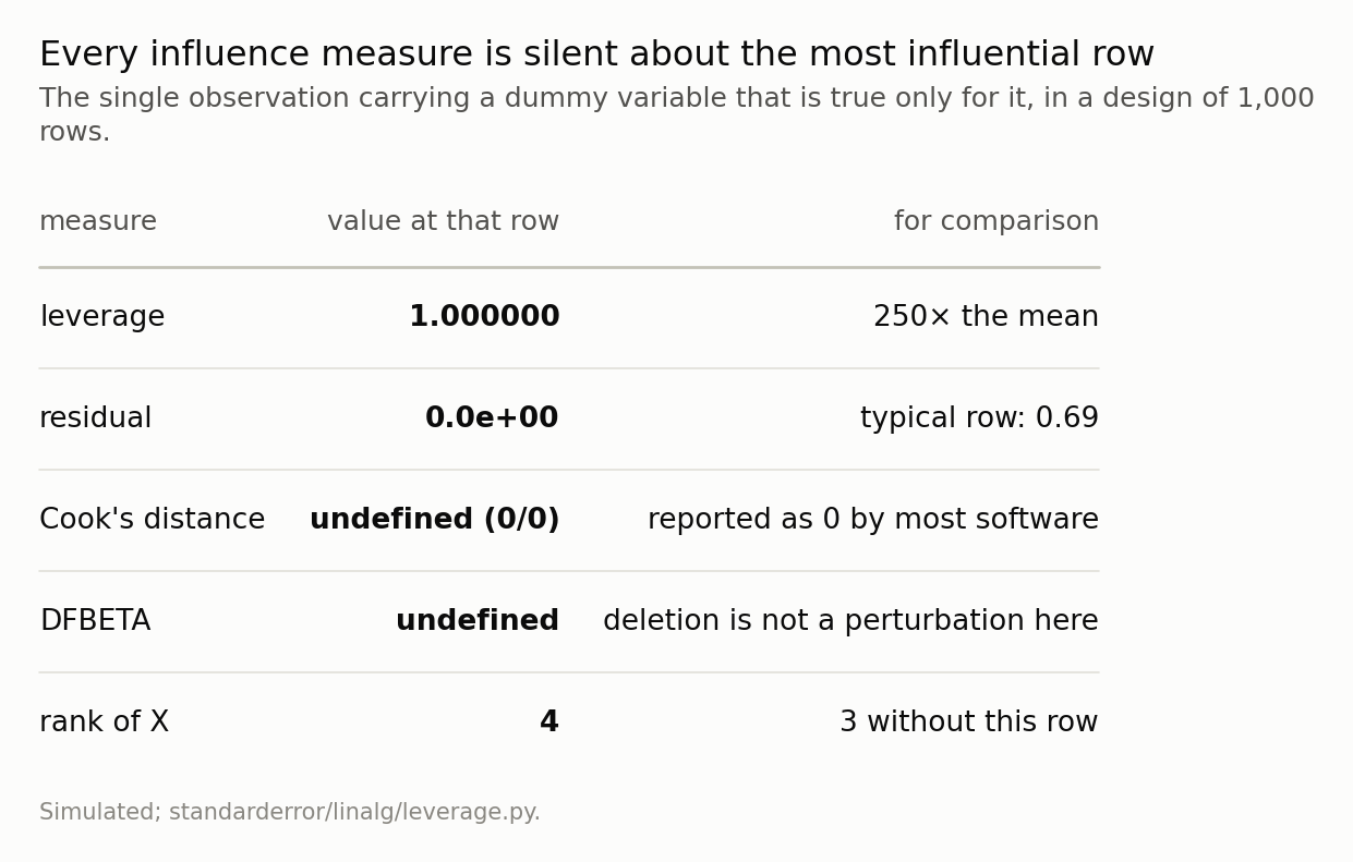 Five-row table of leverage, residual, Cook&rsquo;s distance, DFBETA and rank, three of which are undefined or zero.