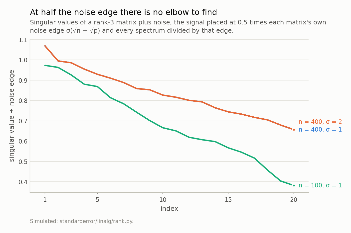 Two visible curves falling smoothly from about 1 to below 0.7 and 0.4, with no step anywhere. The two 400-row cases lie exactly on top of each other.