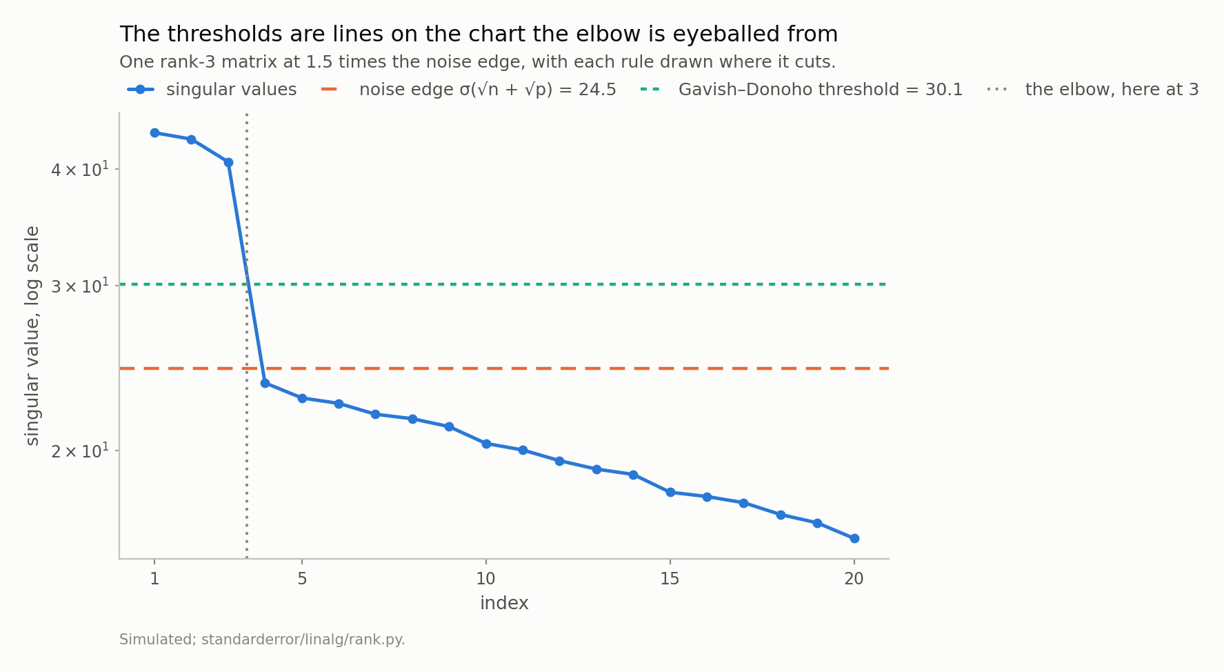 A falling spectrum on a log axis with two horizontal threshold lines and one vertical line marking the elbow.