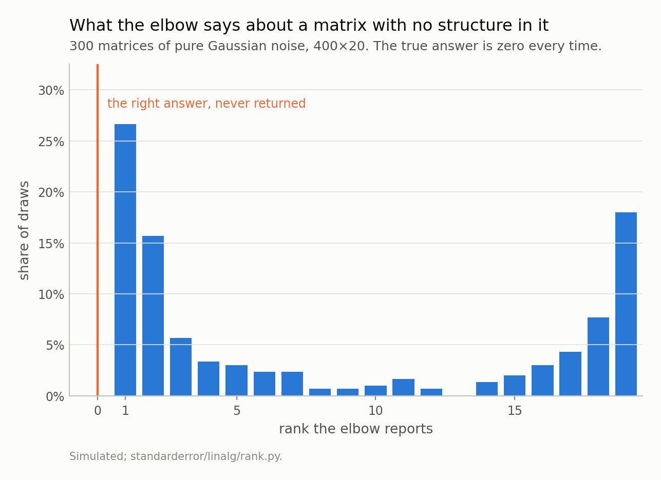 A ragged bar chart covering nearly the whole range of possible ranks, tallest at one, with a second peak at the far right and no bar at all at zero.