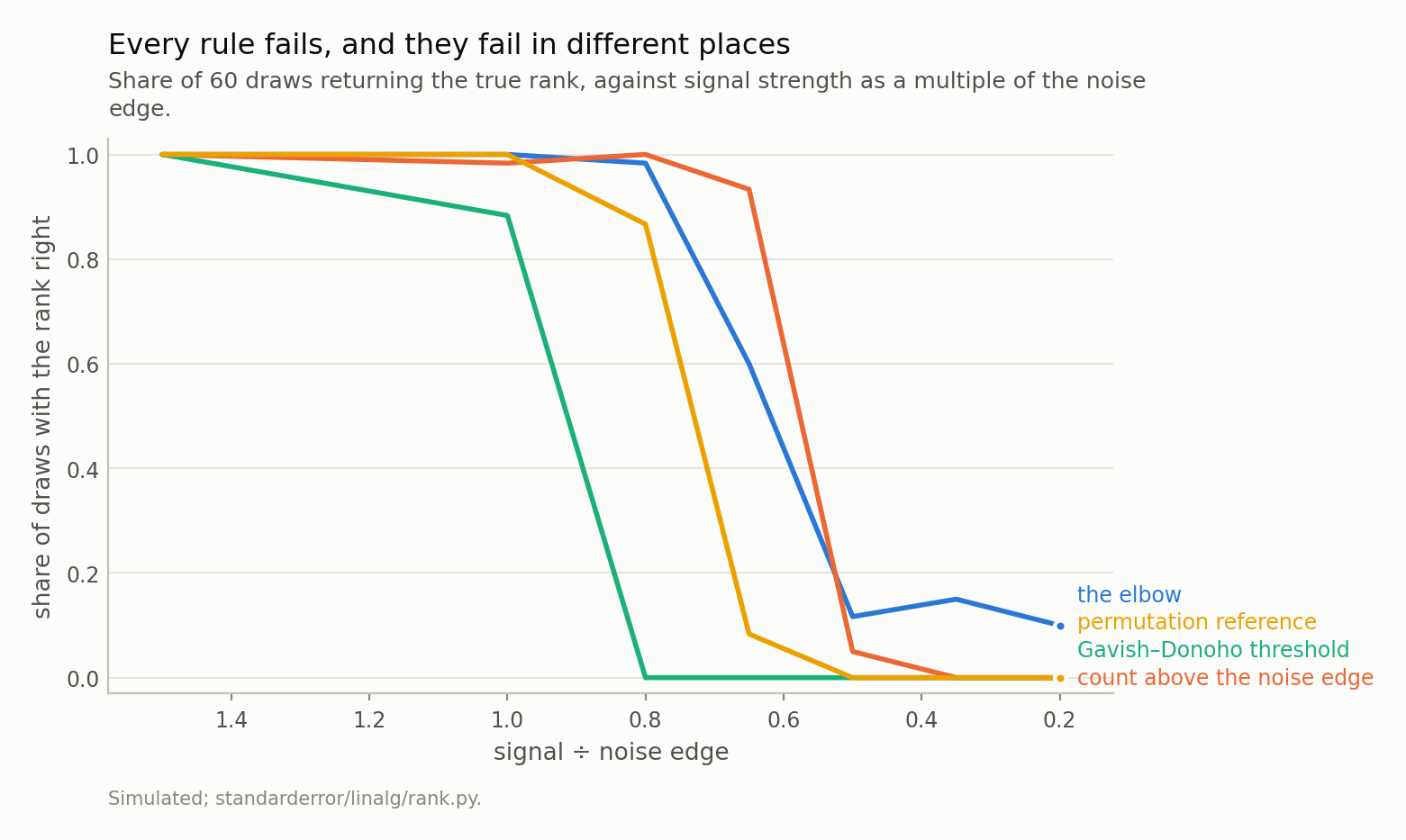 Four curves falling as the signal weakens and crossing each other in the middle of the range: three reach zero and one flattens out near a tenth.