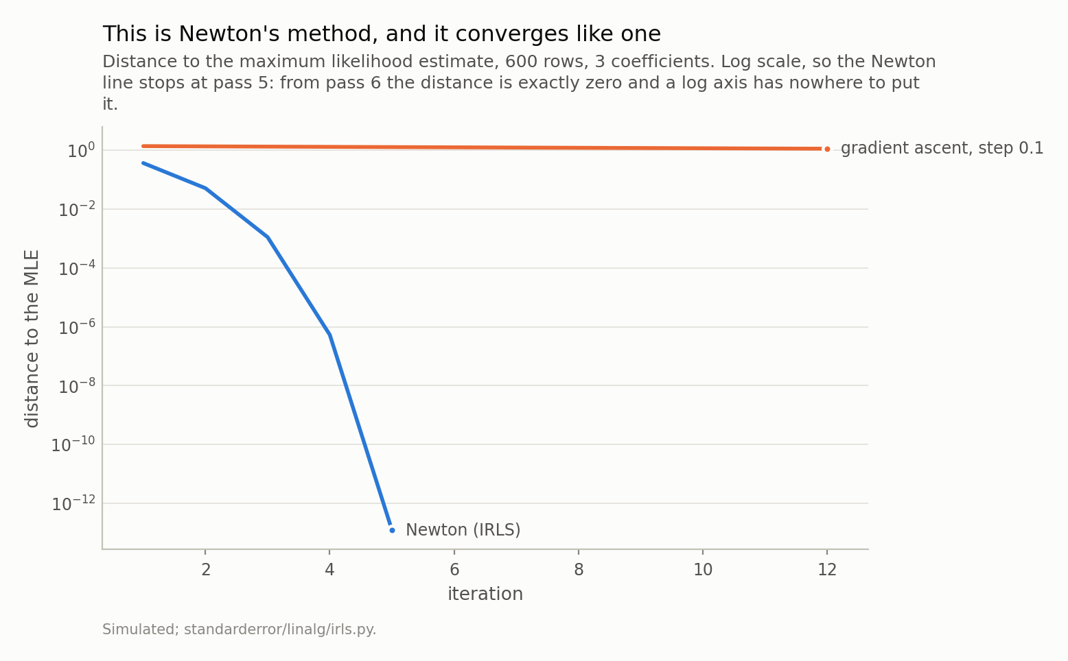 Two curves on a log axis: one plunging almost vertically to the bottom of the chart within five steps and then running flat along it, one nearly flat at the top.