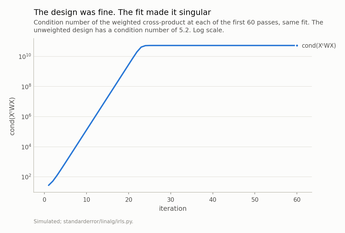 A straight rising line on a log axis that flattens abruptly and stays flat.