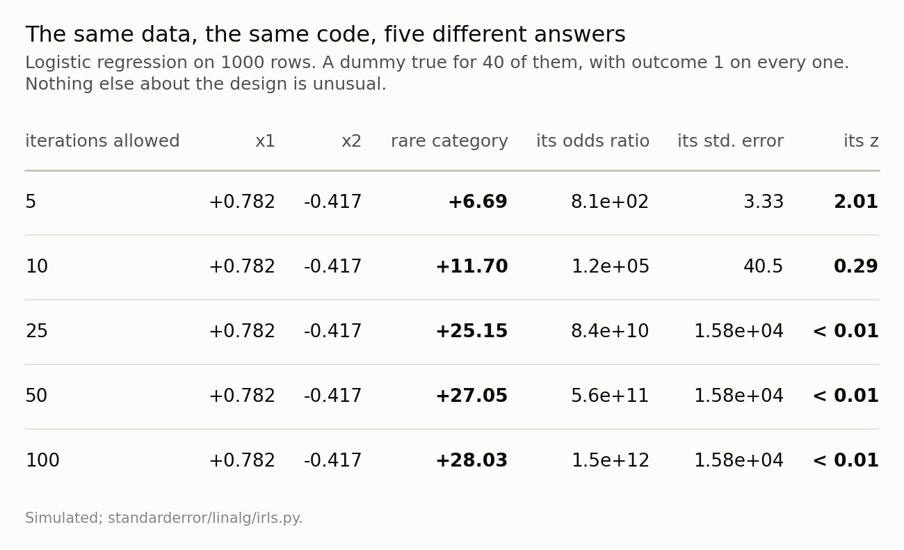 Table of seven columns. The first two coefficient columns are identical down every row; the rare-category column grows from about 7 to about 28 and its z falls from 2 to nearly zero.