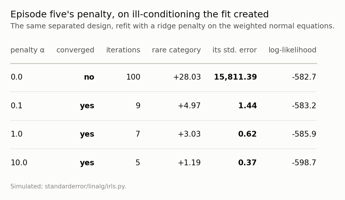 Table of six columns: the first row does not converge and has a standard error in the thousands; the rest converge with standard errors under one.