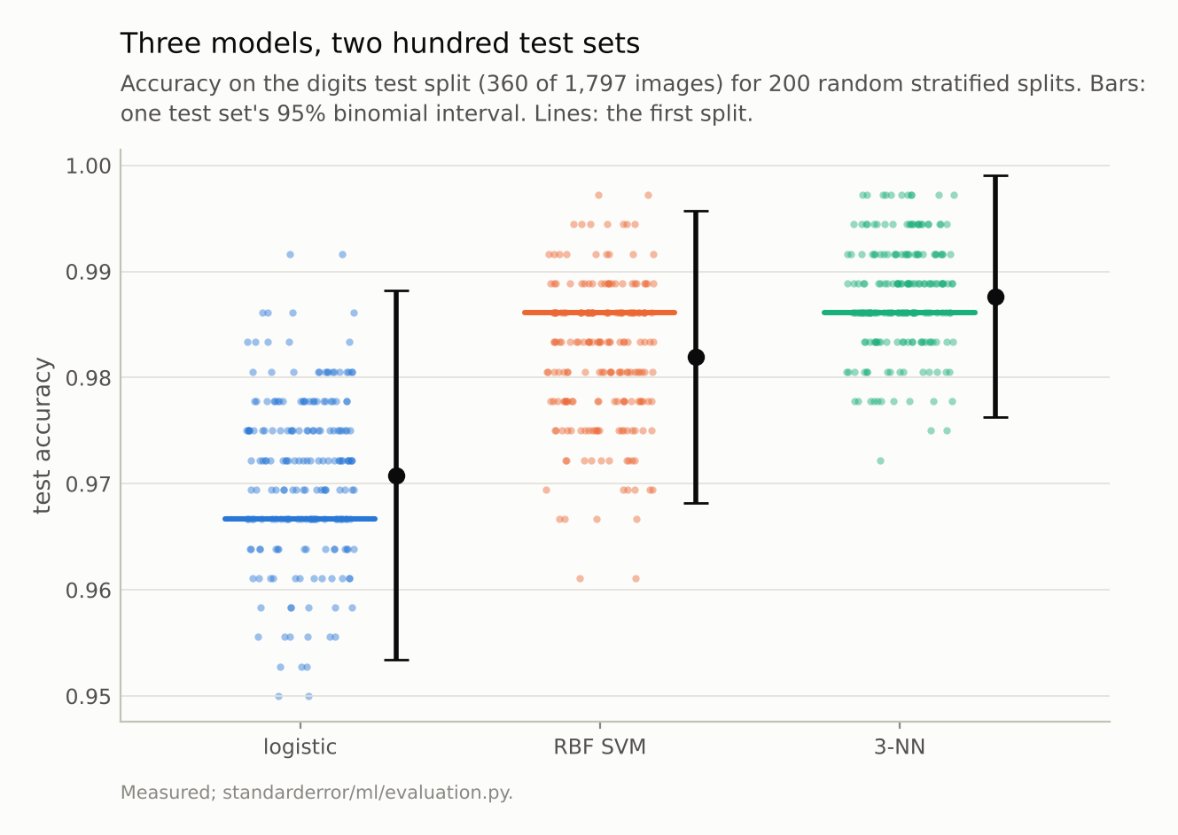 Three overlapping clouds of dots for three classifiers, each about two points tall, with error bars of the same height.