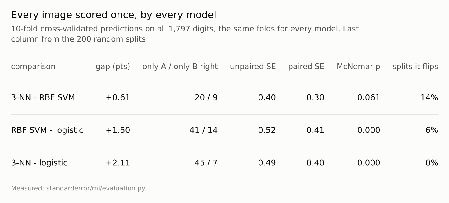 A three-row table of pairwise comparisons with their disagreement counts, standard errors and p-values.