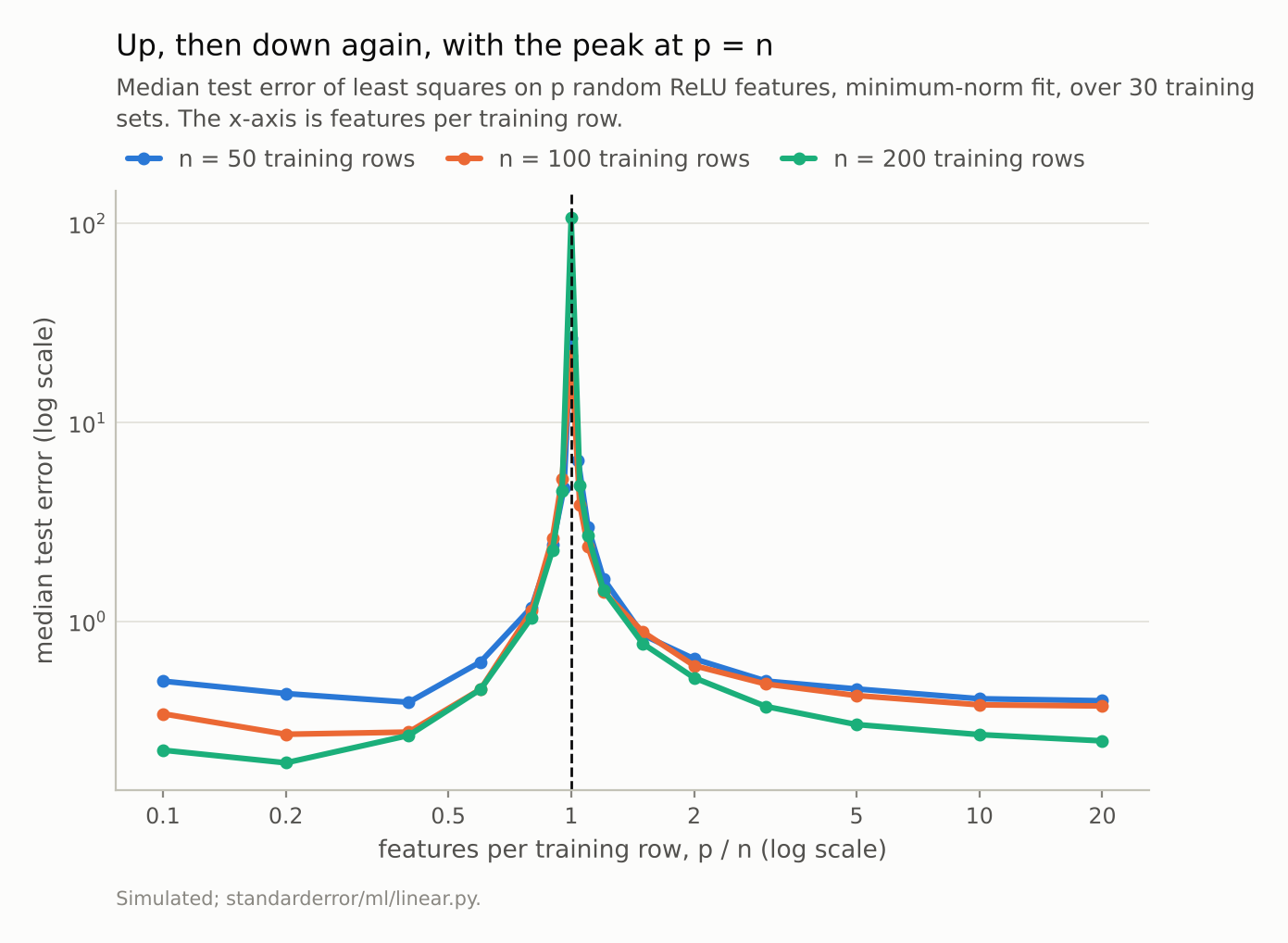 Three curves, one per training-set size, each falling, rising to a sharp peak where features equal rows, then falling again.