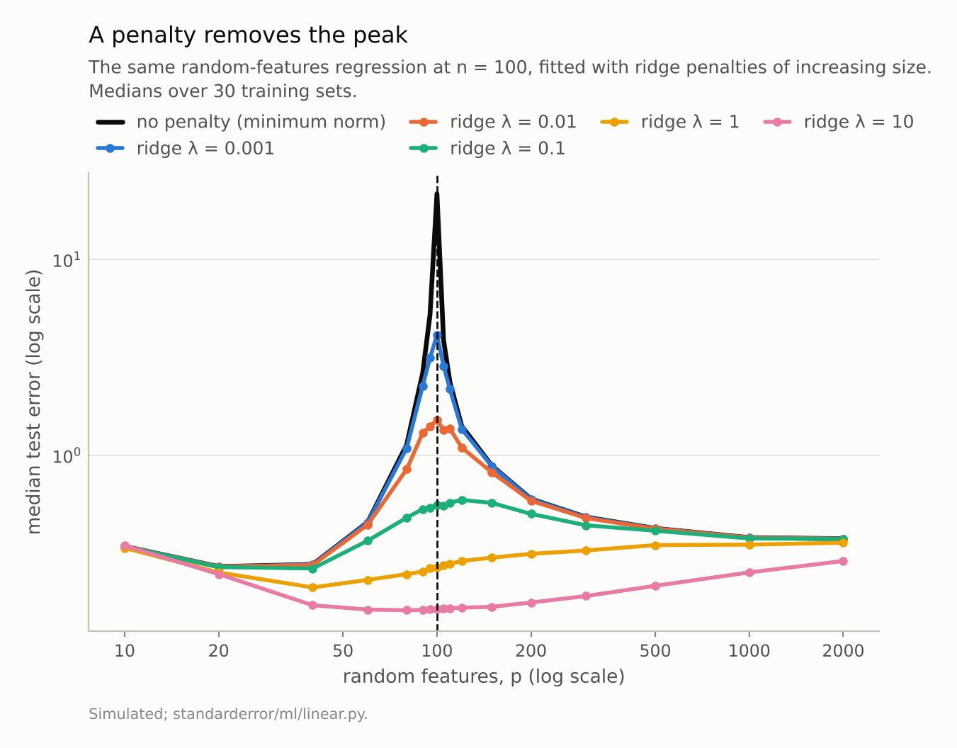The unpenalised curve spikes at 100 features; each ridge curve is lower and flatter, and the largest penalty is nearly flat with its minimum near 100 features.