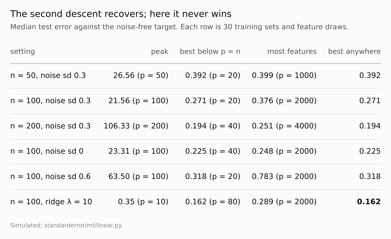 A six-row table: for each unpenalised setting the best model is below the threshold and the most-features model is worse; with ridge the best model is near p = n and better than both.