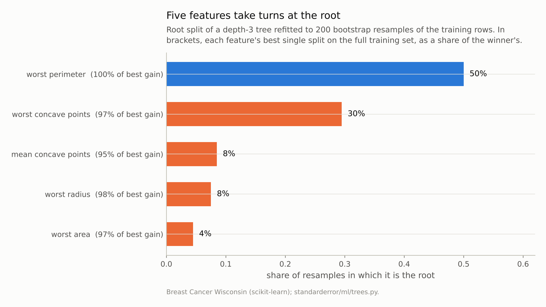 Horizontal bars: worst perimeter is the root in half the resamples, worst concave points in about 30%, and three other size and shape features in the rest.