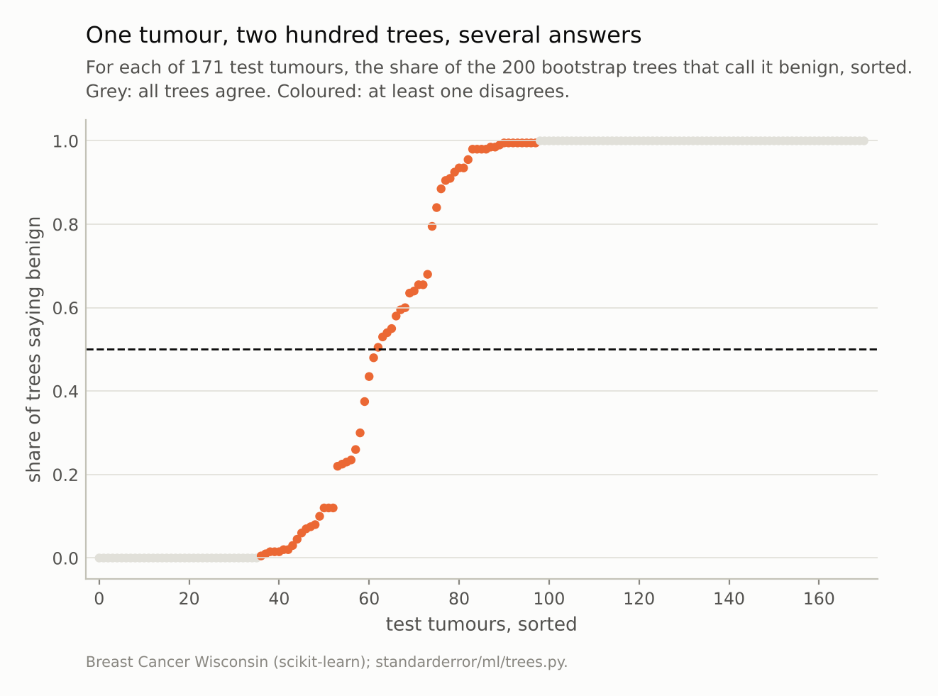 Dots sorted from 0 to 1: grey runs at each end where all trees agree and a coloured middle third where they do not.