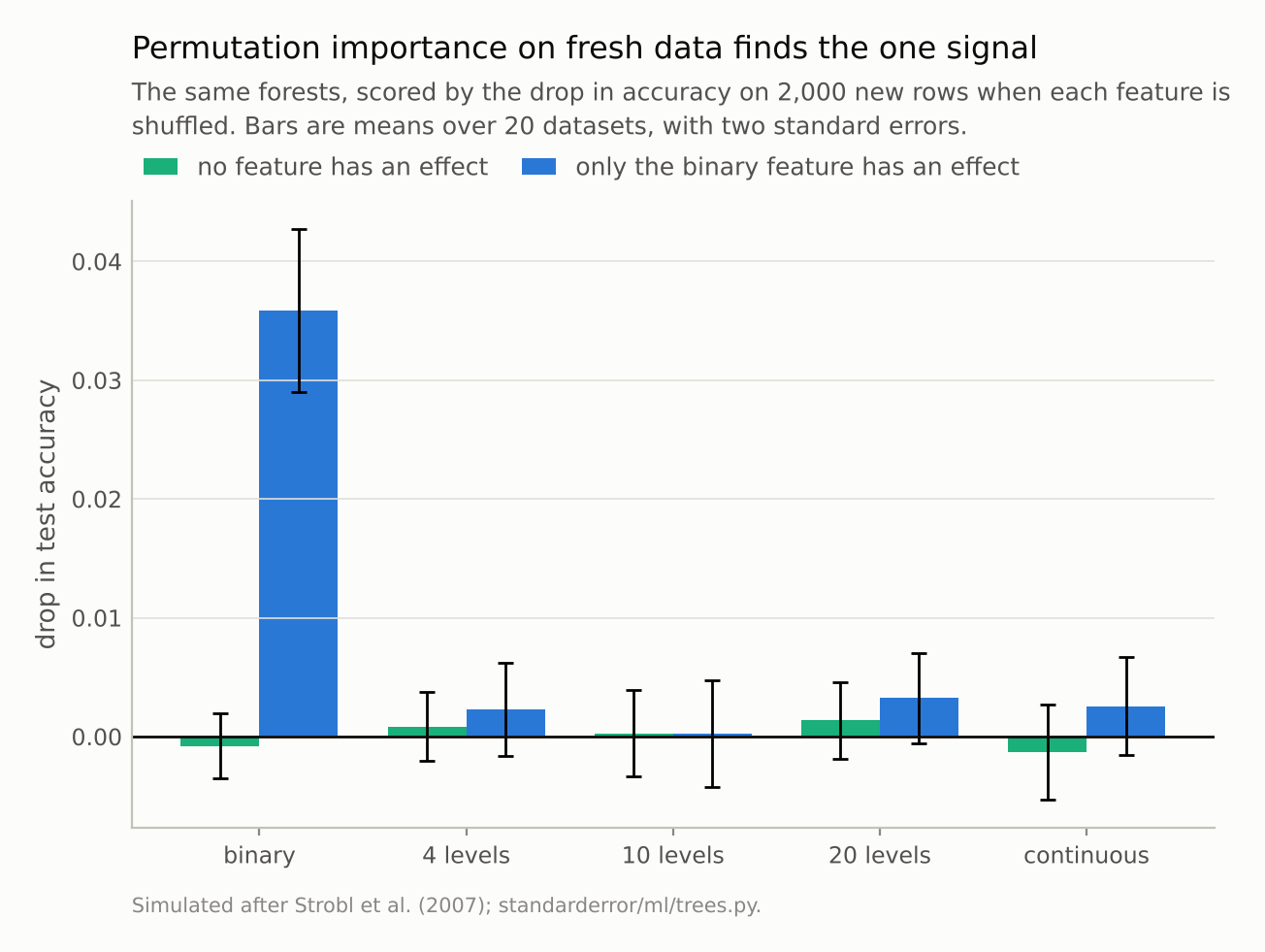 Bars near zero for every feature with no signal; with signal, one tall bar for the binary feature and near-zero bars for the rest.