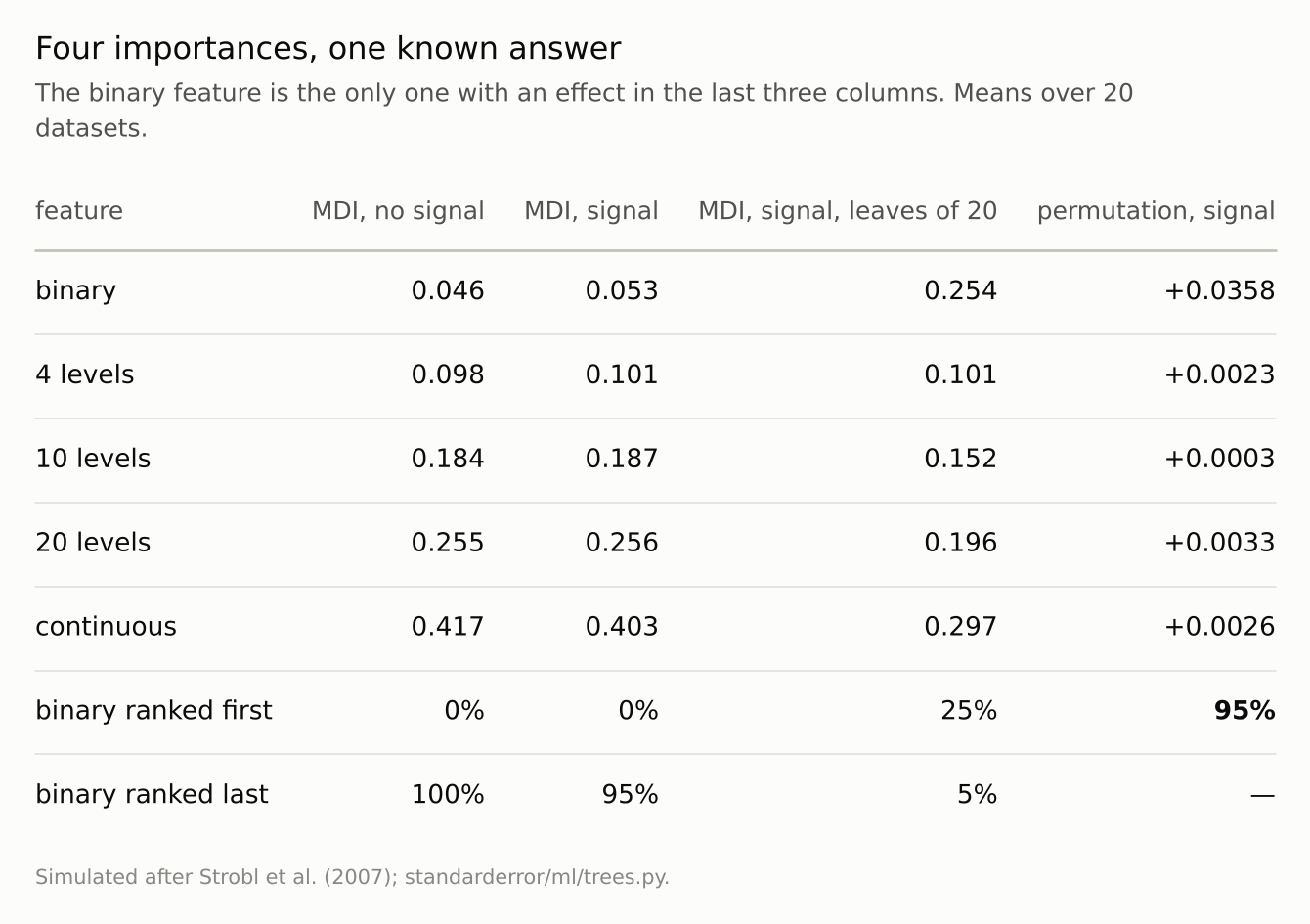 A table of importances for five features under four settings, with two final rows giving how often the binary feature is ranked first and how often it is ranked last.
