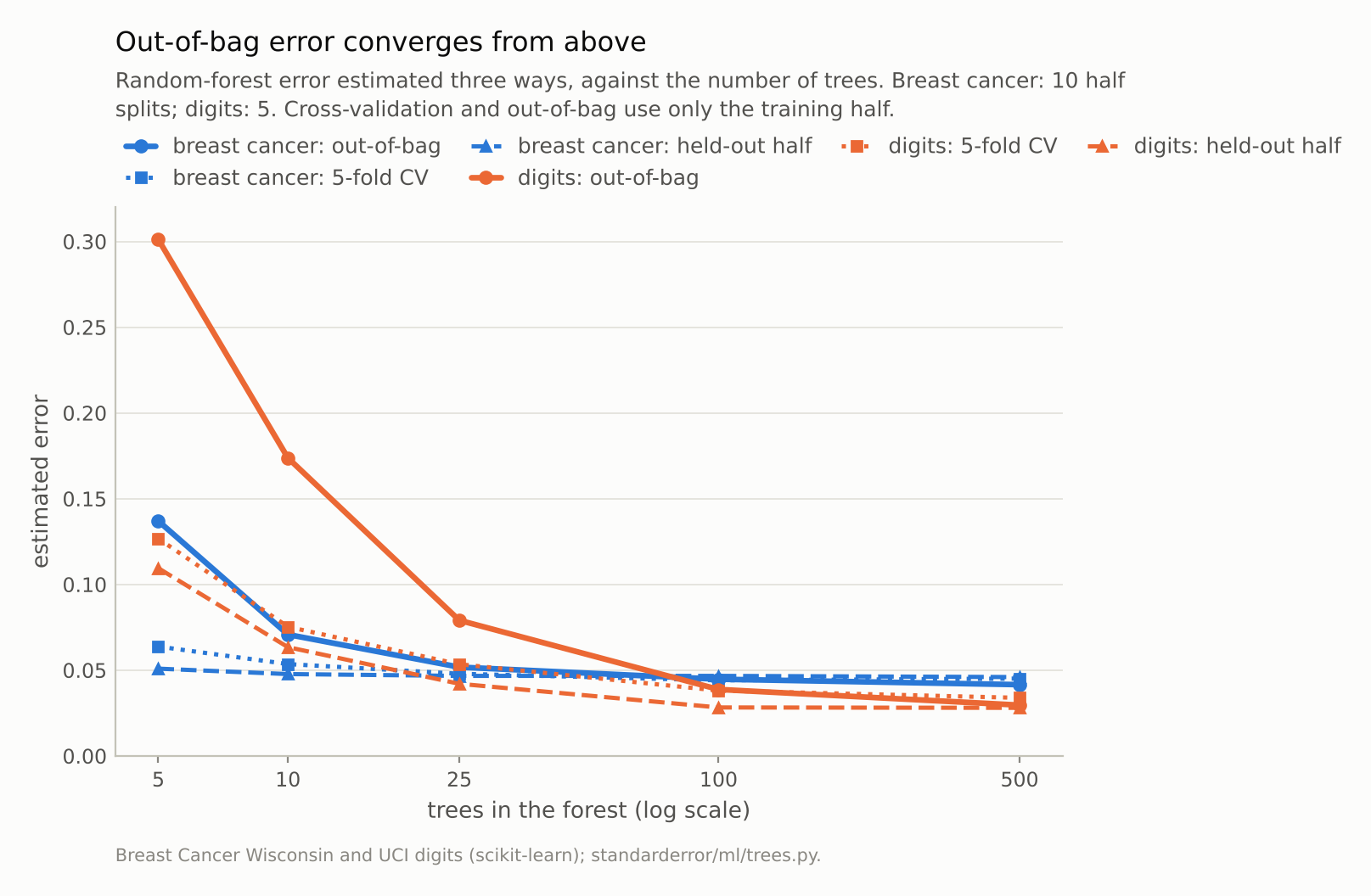 Solid out-of-bag lines start far above the dashed held-out and dotted cross-validation lines at 5 trees, close in on them by 100 trees and meet them by 500.