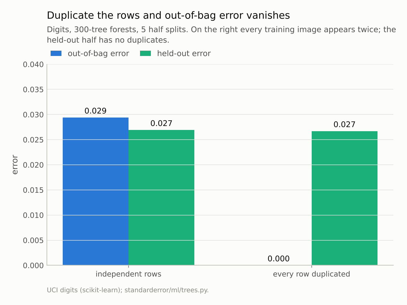 Paired bars: with independent rows both errors are near 0.03; with duplicated rows the out-of-bag bar is zero and the held-out bar is unchanged.