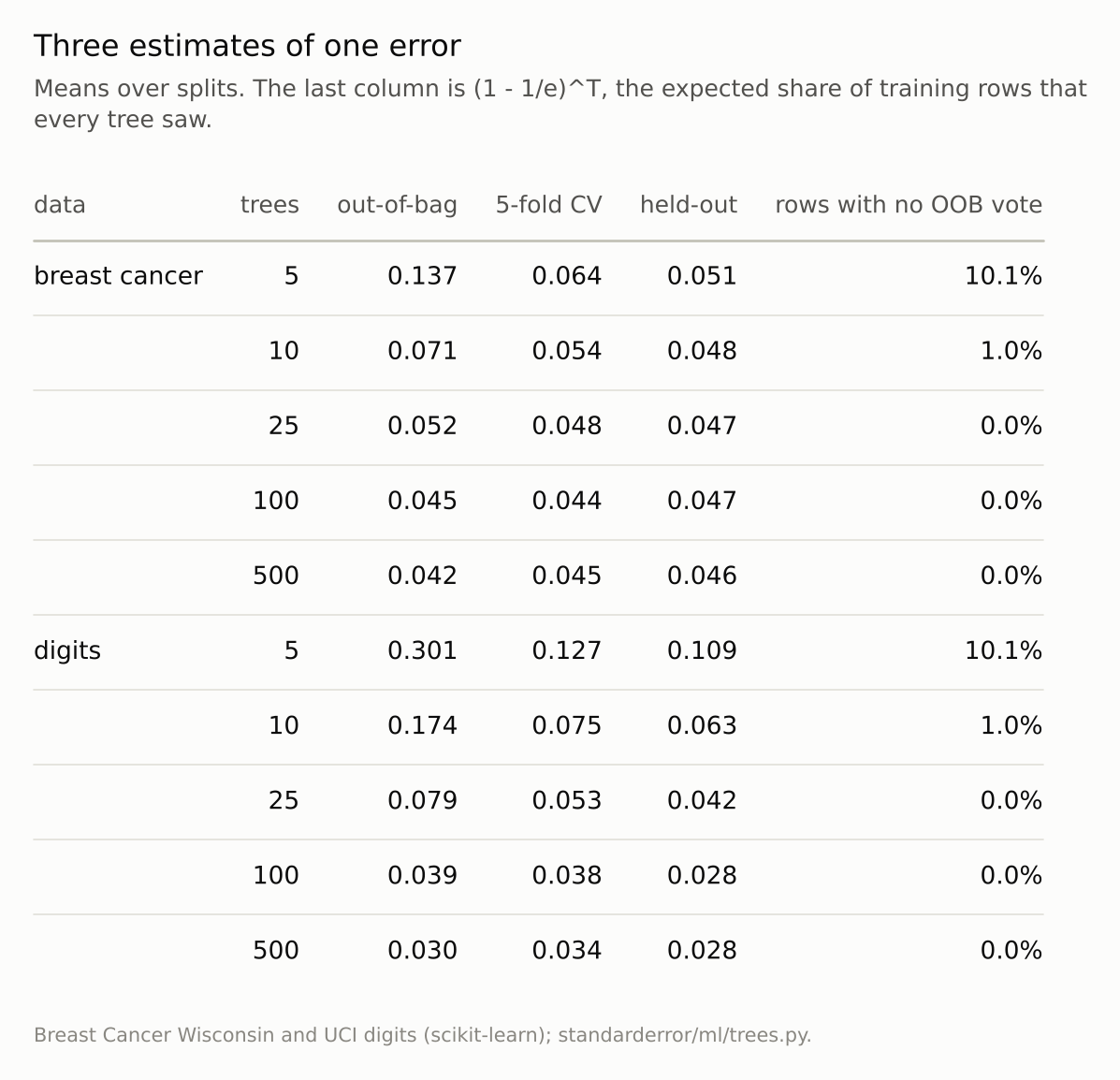 A ten-row table: out-of-bag error far above the others at 5 and 10 trees and close to them from 100 trees on.