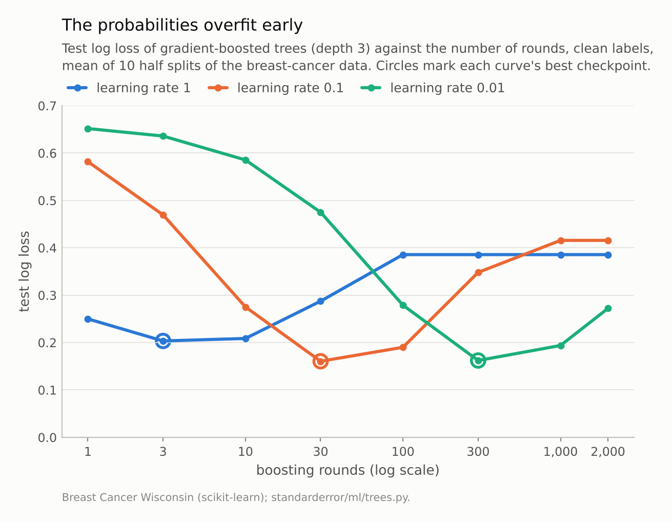 Three U-shaped curves, shifted right as the learning rate falls; the two smaller rates bottom out at about the same level, the largest rate higher.