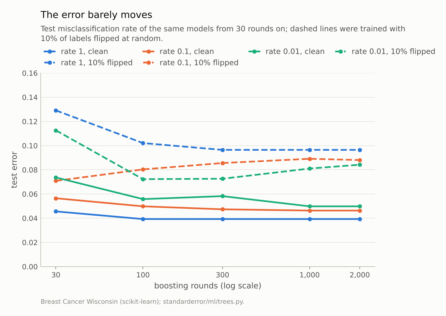 Solid lines falling and flattening near 0.04 to 0.05; dashed lines higher, near 0.07 to 0.10, rising slightly at the longest runs.