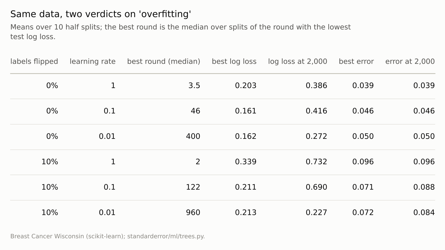 A six-row table: the best round grows about tenfold per tenfold drop in learning rate; log loss at 2,000 rounds is far above its best, error at 2,000 rounds close to its best.