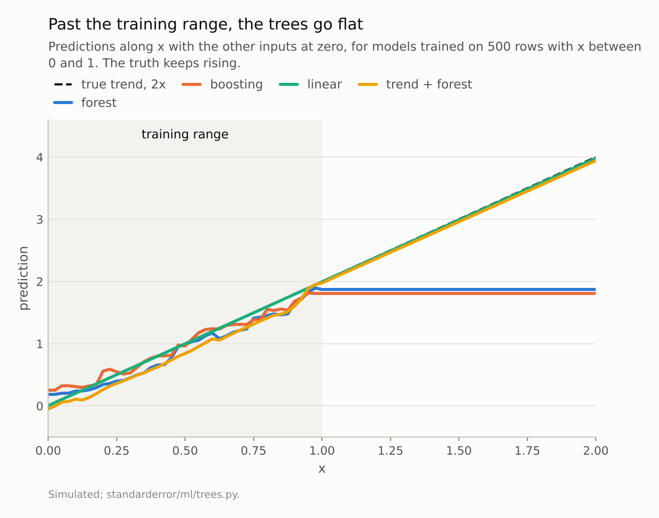 A dashed rising line for the truth; the forest and boosting curves follow it to x = 1 and then run flat; the linear and trend-plus-forest curves keep rising with it.