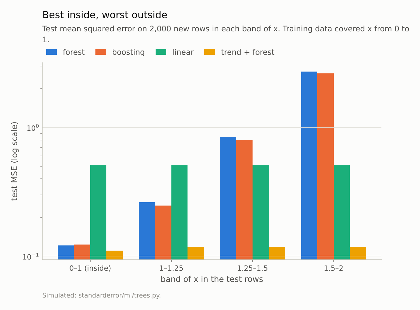 Grouped bars on a log scale: forest and boosting lowest in the training band and rising steeply in each band beyond; linear constant; trend plus forest lowest everywhere.