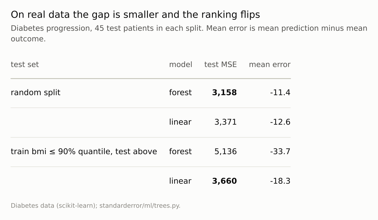 A four-row table: on a random split the forest has the lower error; on the highest-bmi patients the linear model does, and the forest under-predicts by more.