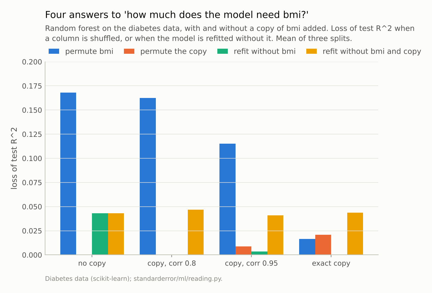 Grouped bars: without a copy, permuting bmi costs far more than refitting without it; with an exact copy, permuting either column costs little and refitting without both costs as much as refitting without bmi did alone.