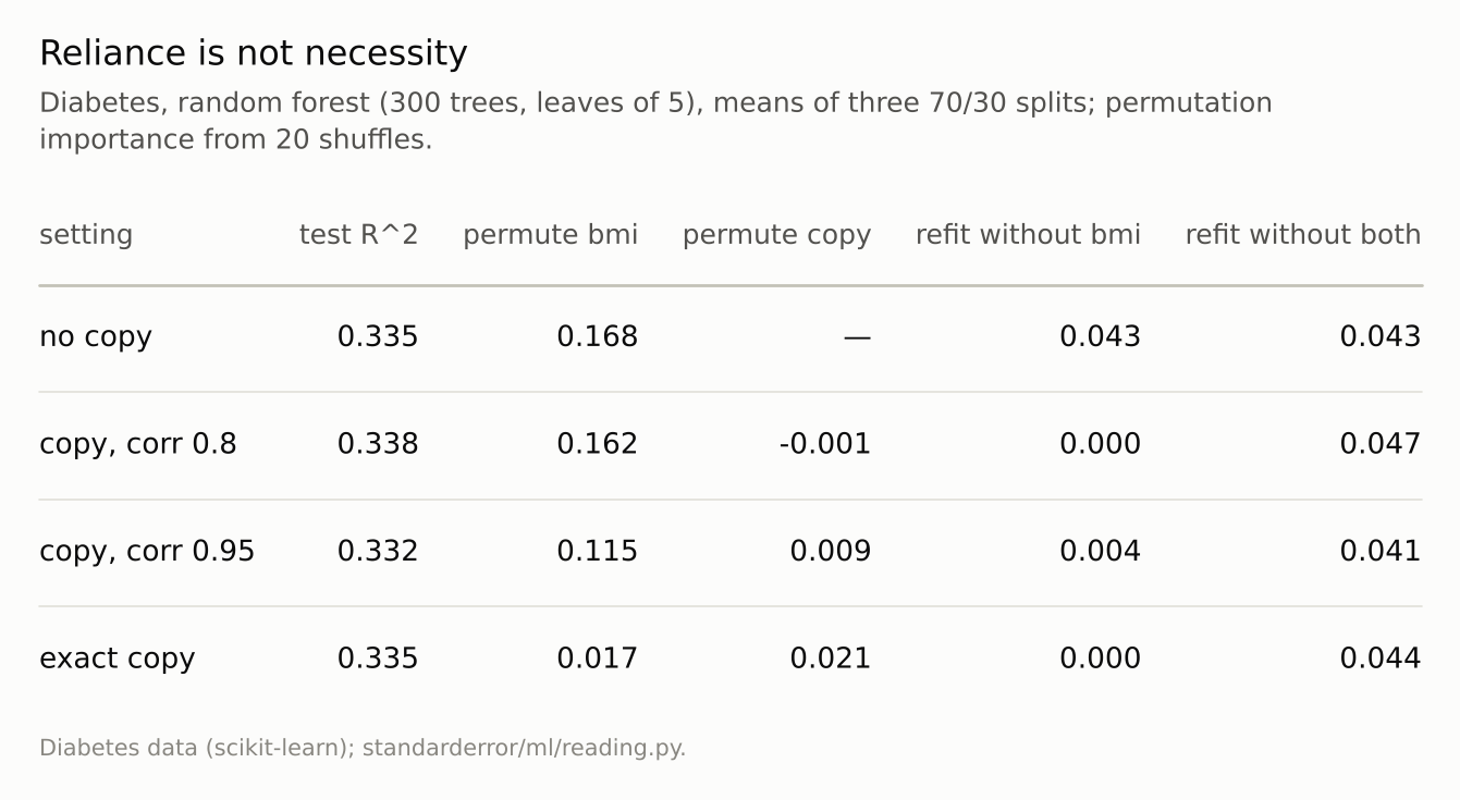 A four-row table: test R^2 unchanged by adding a copy; permutation importance of bmi falling from 0.17 to 0.02 as the copy improves; refitting without both near 0.04 throughout.