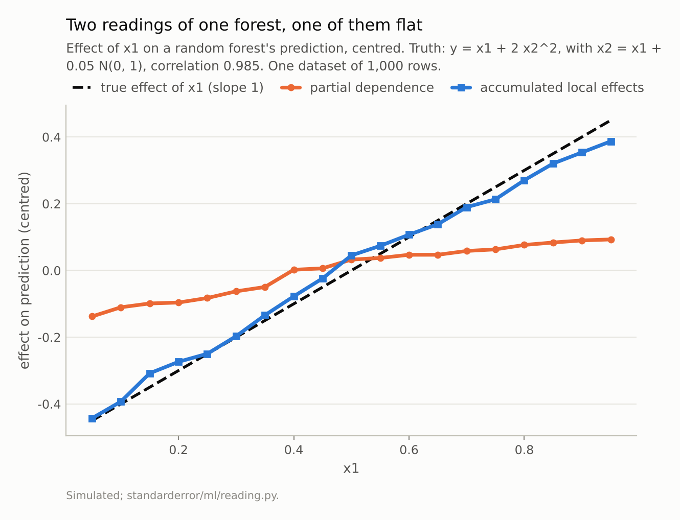 A dashed diagonal for the truth; the ALE curve follows it closely; the partial dependence curve rises far more gently.