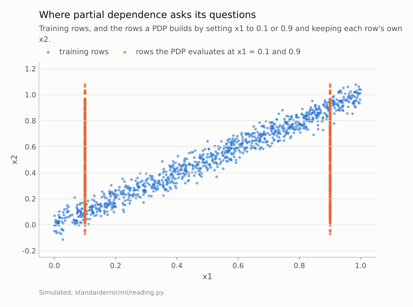 A narrow diagonal band of training points, and two vertical lines of evaluated points at x1 = 0.1 and 0.9 that run far outside the band.