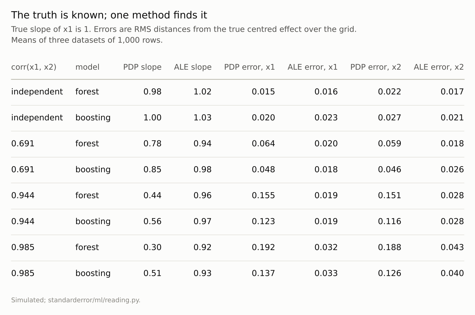 An eight-row table: with independent inputs both methods are accurate; as correlation rises the PDP&rsquo;s slope falls towards 0.3 and its error grows tenfold, while ALE stays close.