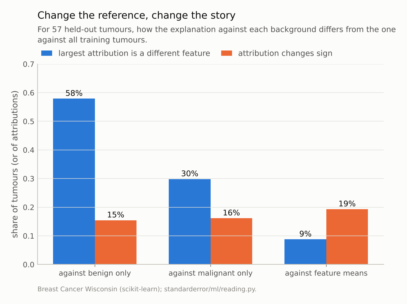 Paired bars for three alternative backgrounds: the benign-only background changes the top feature for over half the tumours; all three flip the sign of 15 to 19% of attributions.