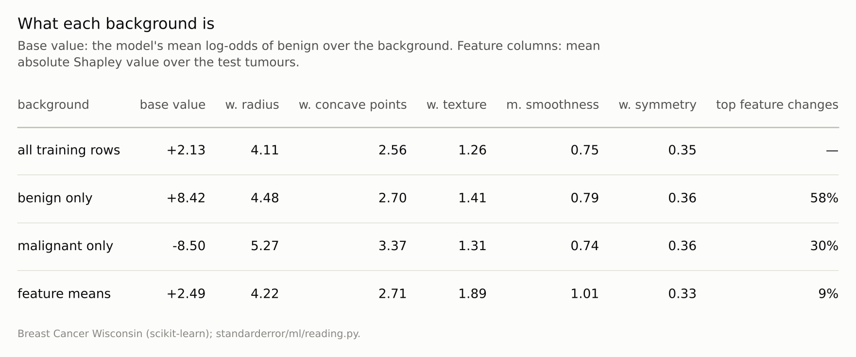 A four-row table of base values and mean absolute attributions: base values range from -8.5 to +8.4.