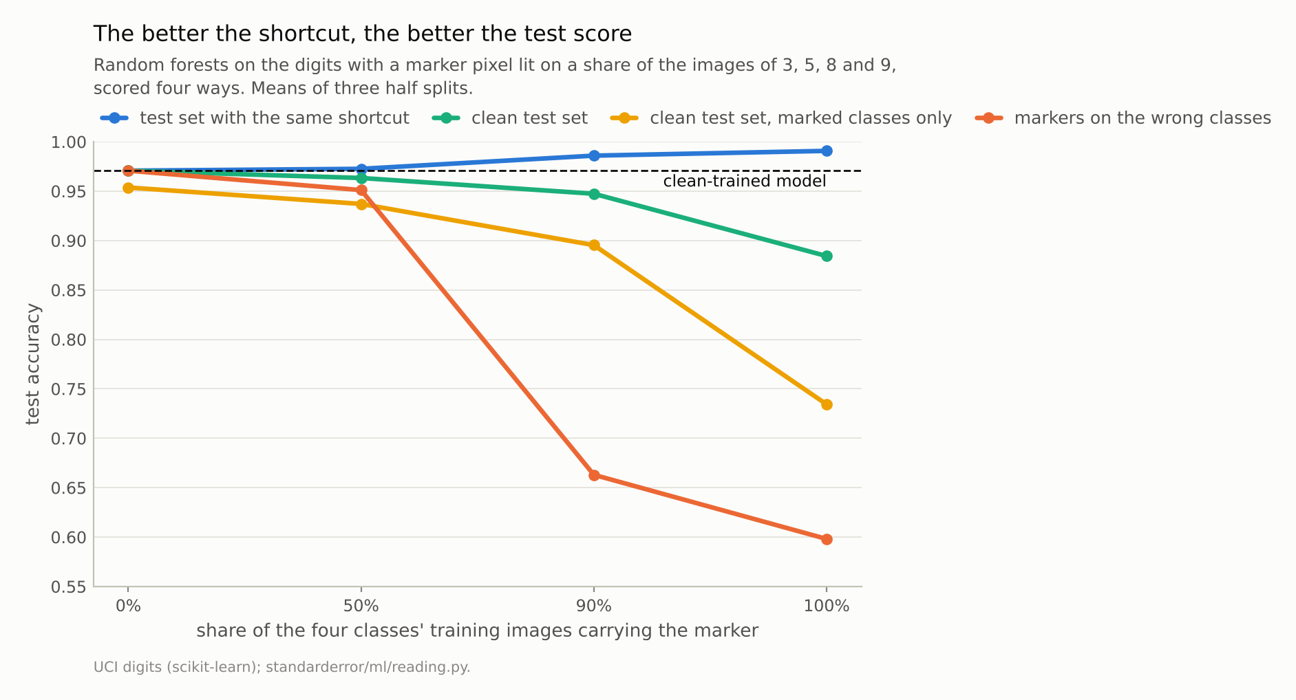 Four lines: the same-shortcut test score rising above the dashed clean baseline; the clean, marked-class and wrong-marker scores falling, the last steeply.