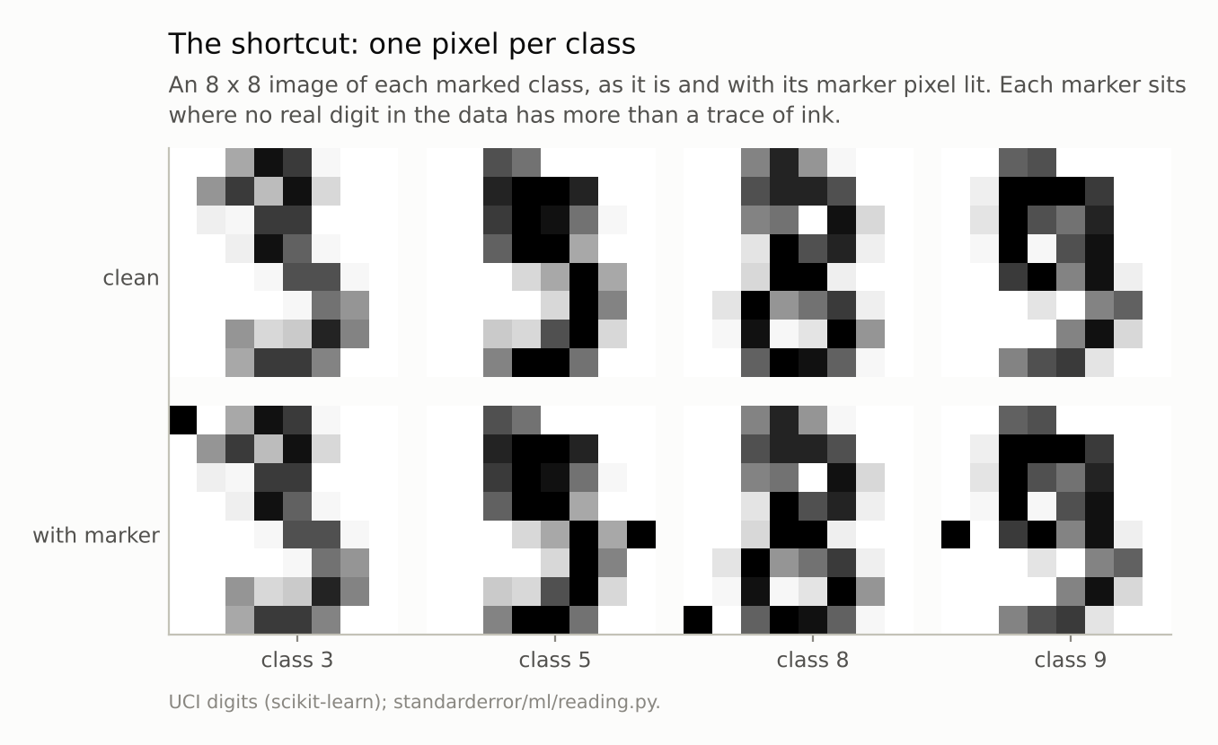 Two rows of four small digit images; the lower row identical to the upper except for one black corner or edge pixel.