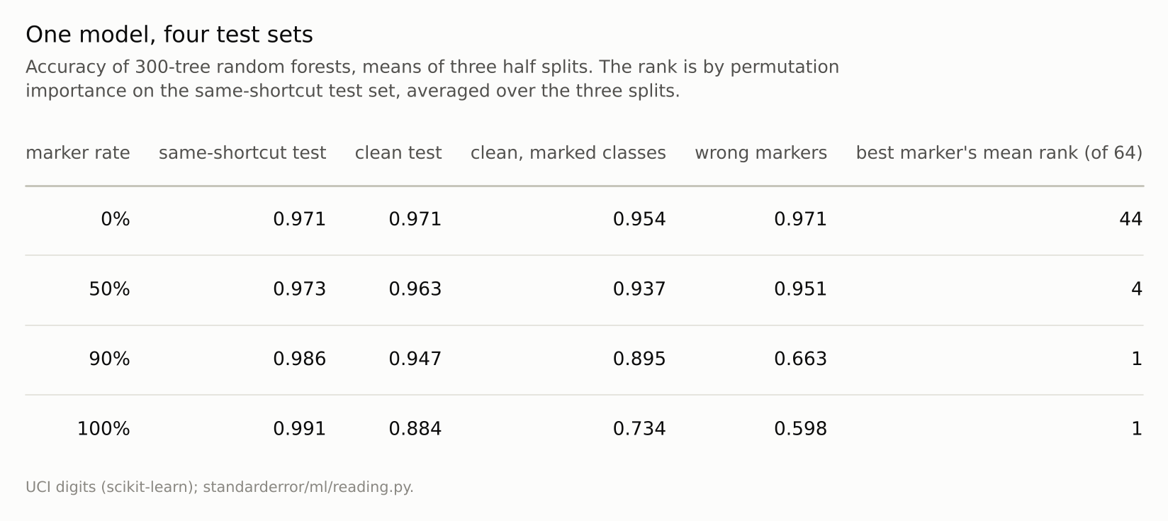 A four-row table: the same-shortcut score rising with the marker rate while every other score falls; the marker pixel ranked first by permutation importance from 90% on.